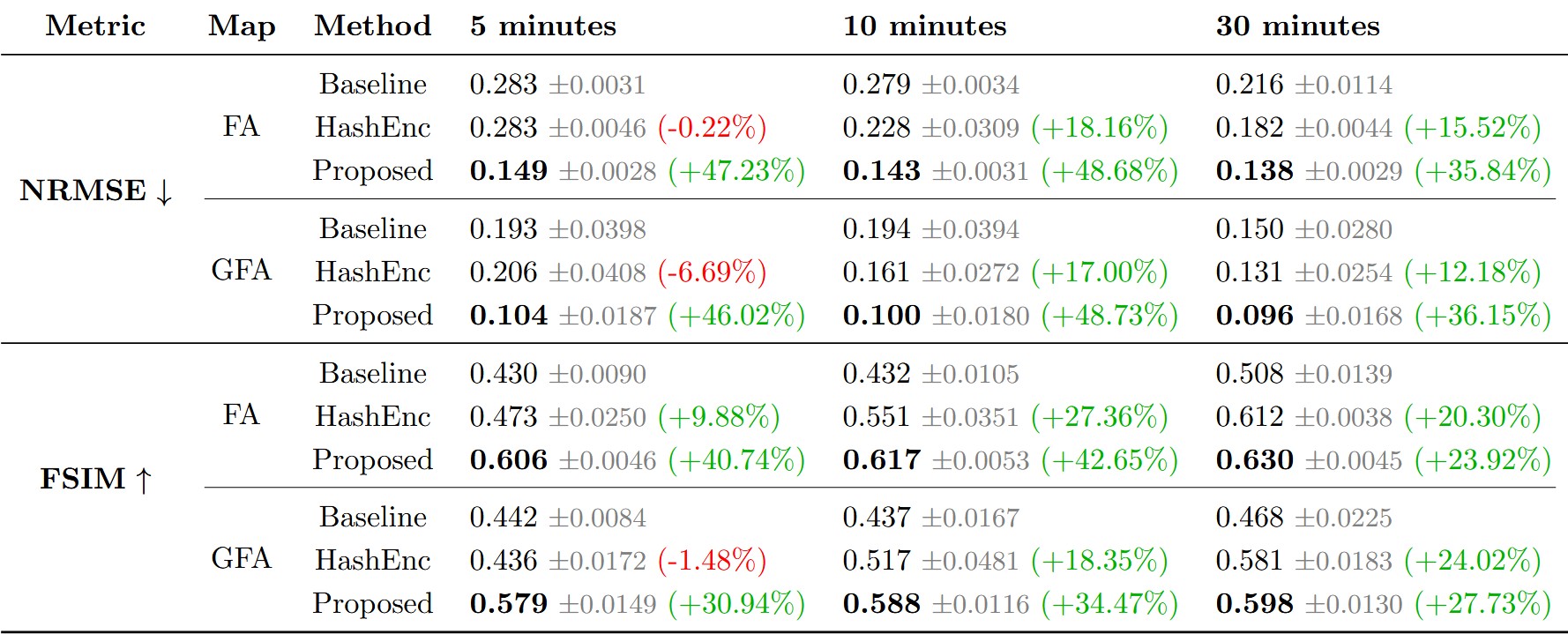 NRMSE and FSIM comparison